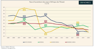 Le taux d’ouverture des pays d’Afrique de l’Ouest (Graphique)