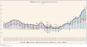 Évolution de l’inflation en France (Graphique)
