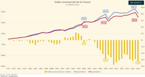Le Solde Commercial Français (Graphique)