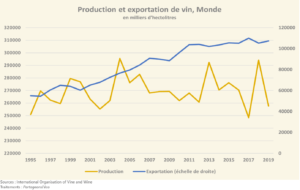 Le vin : un produit qui s’exportera toujours davantage (Graphique)