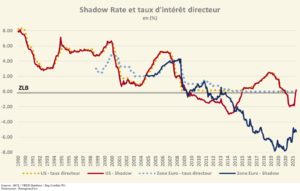 Le shadow rate : un nouvel indicateur de la politique monétaire (graphique)