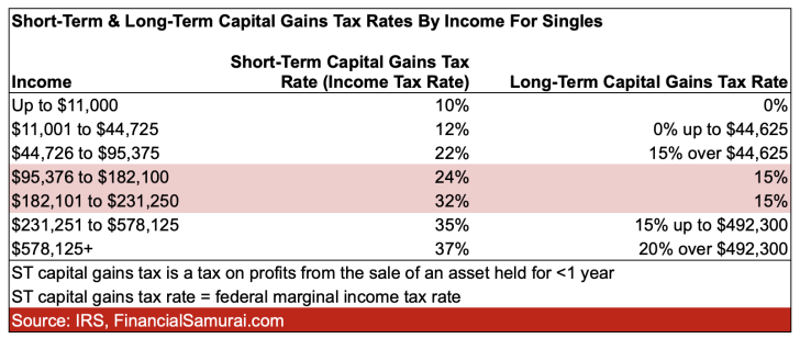 2023 LT ST Capital Gains Tarif Tarile