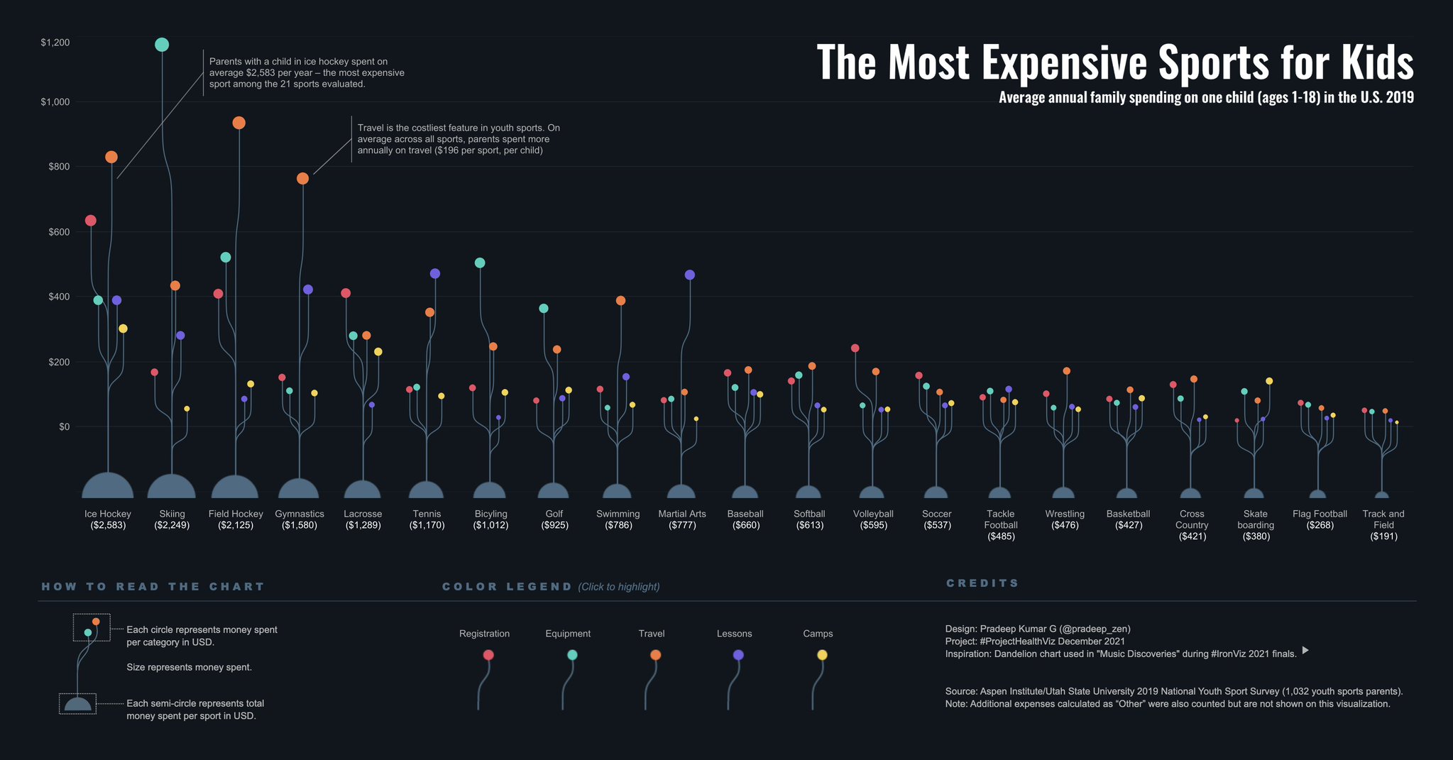 Les sports les plus chers et les moins chers pour les enfants