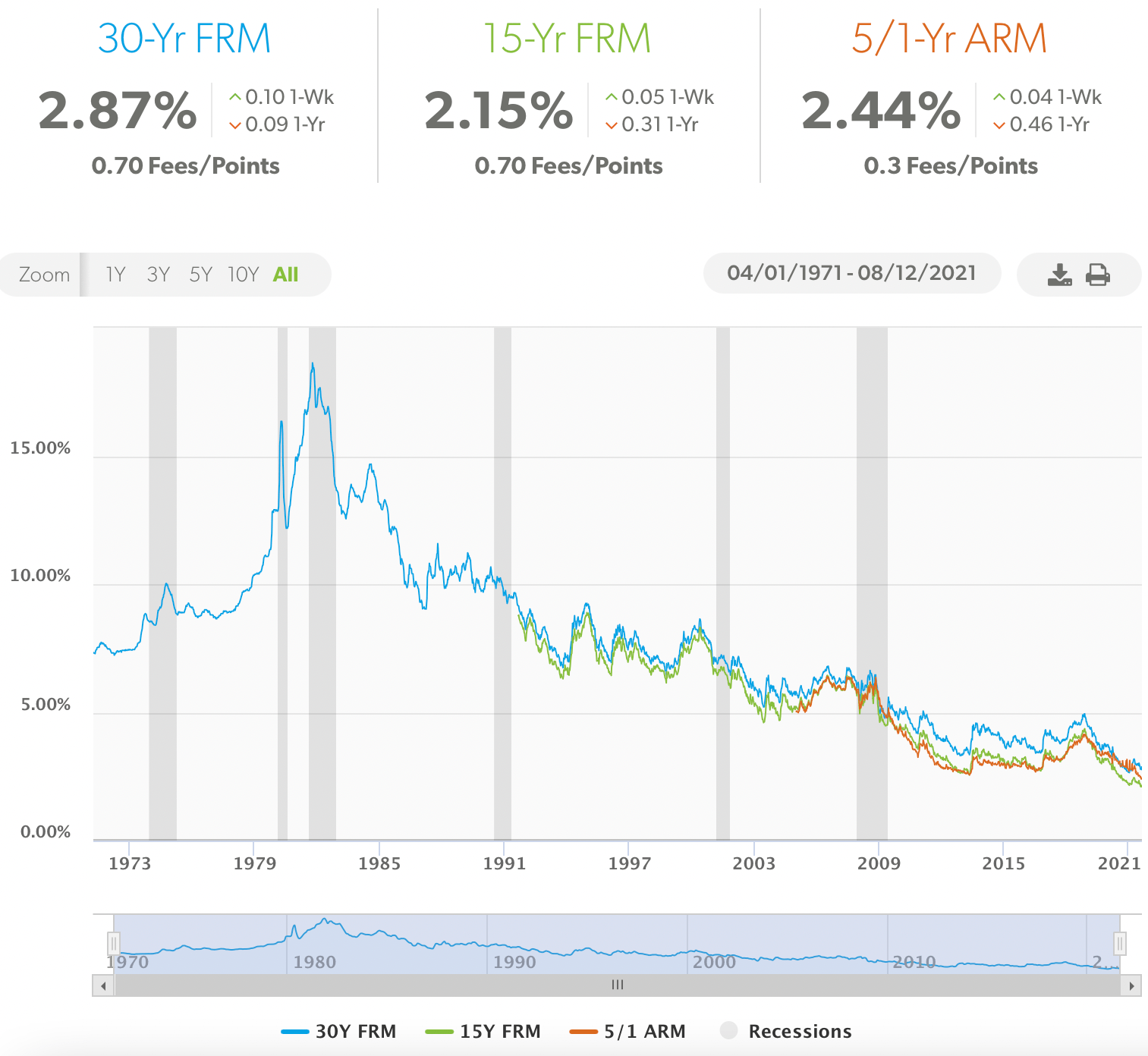 Taux d’intérêt hypothécaires par race