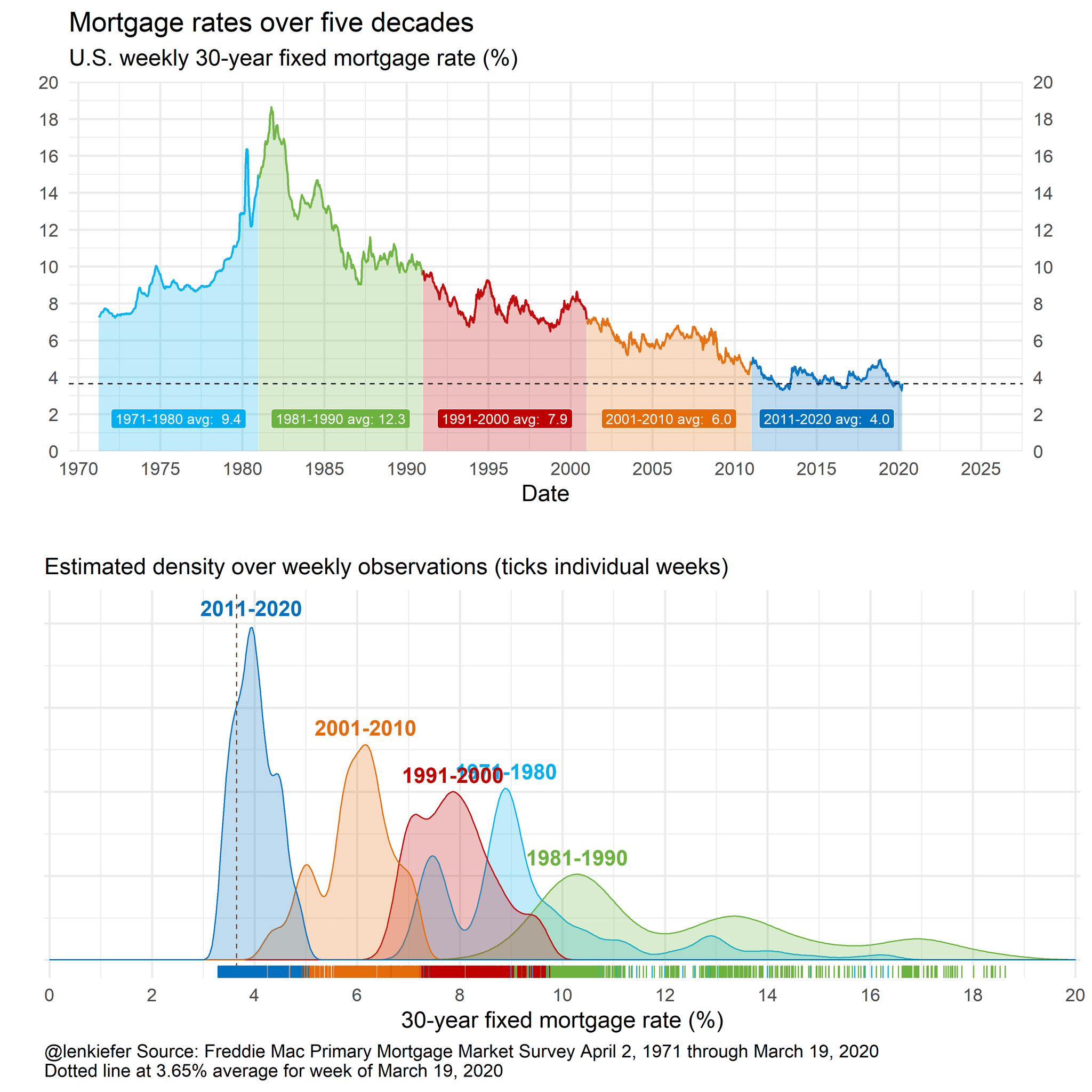 Taux hypothécaires à faible teneur en temps