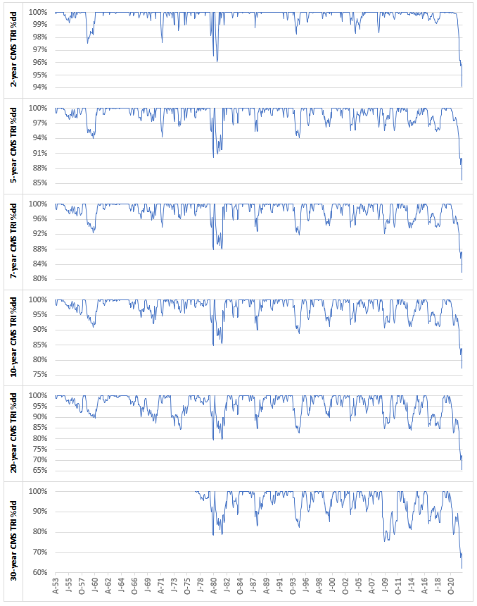 Tirage moyen des différents bons du Trésor par année