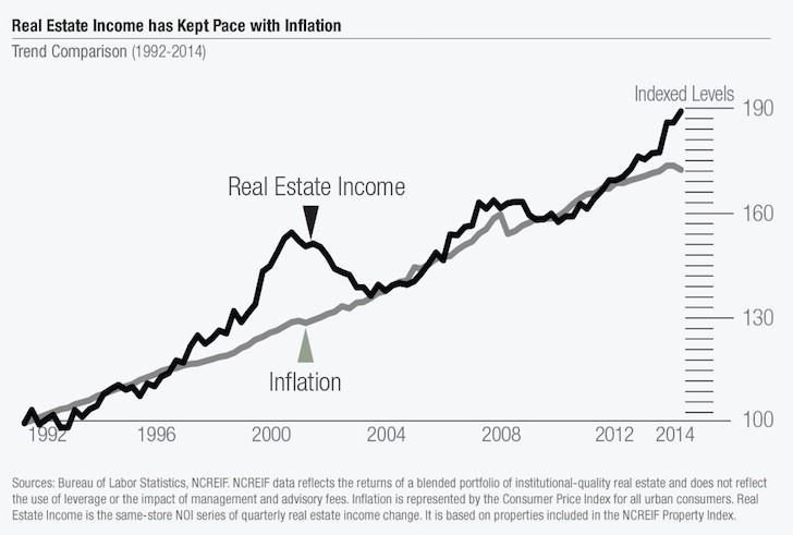 Les revenus immobiliers sont collants