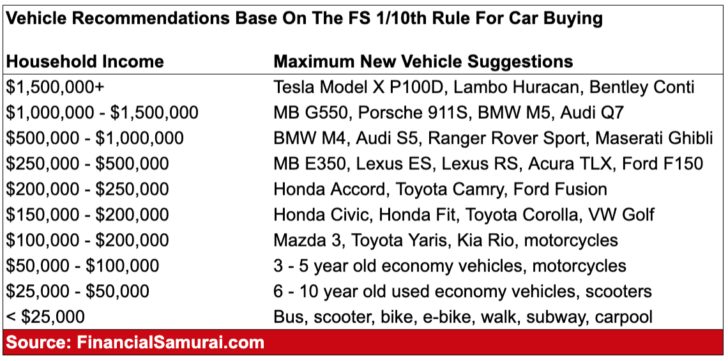 La règle 1/10 pour les suggestions de modèle d'achat de voitures par revenu - possédez une voiture pour la pâte