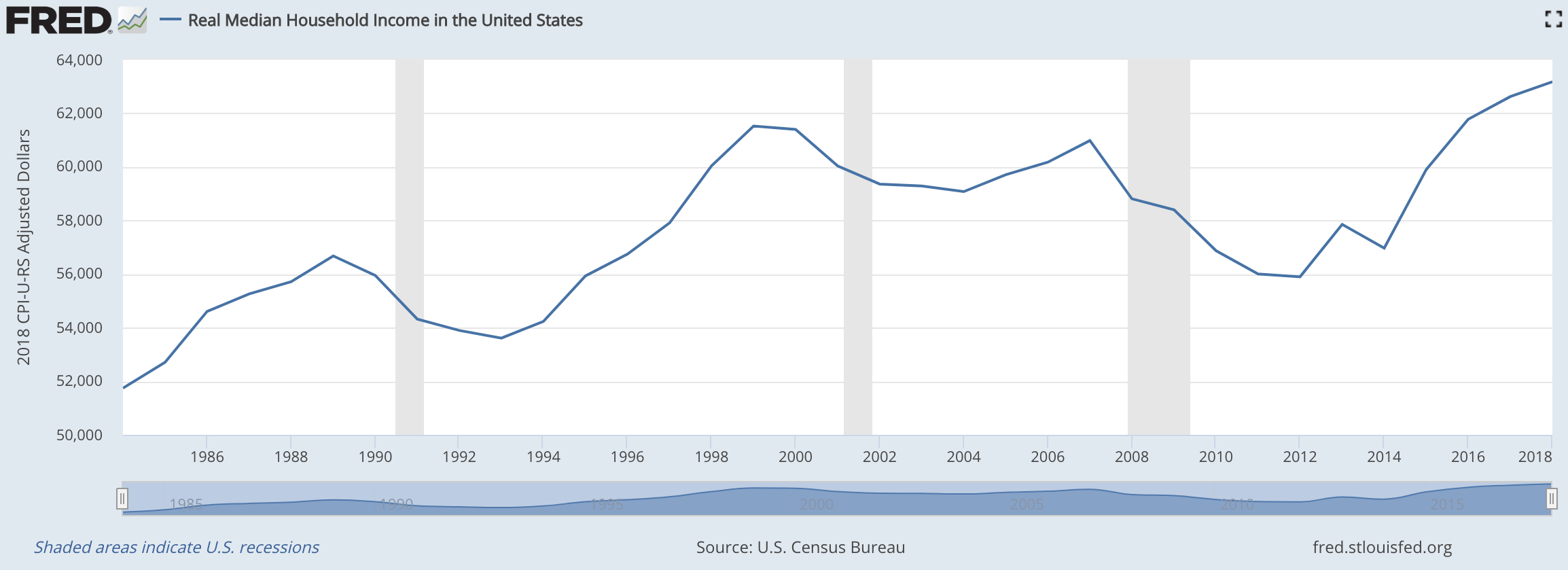 Le revenu médian des ménages est passé nulle part de 1999 à 2016. Le revenu de la classe supérieure est d'au moins 50% plus élevé que la médiane