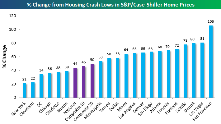Mouvement des prix du logement à partir de bas de cris sur le logement - une perte potentielle de financement participatif immobilier