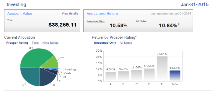 Prosper Performance Summary Dashboard - P2P Lending Performanc