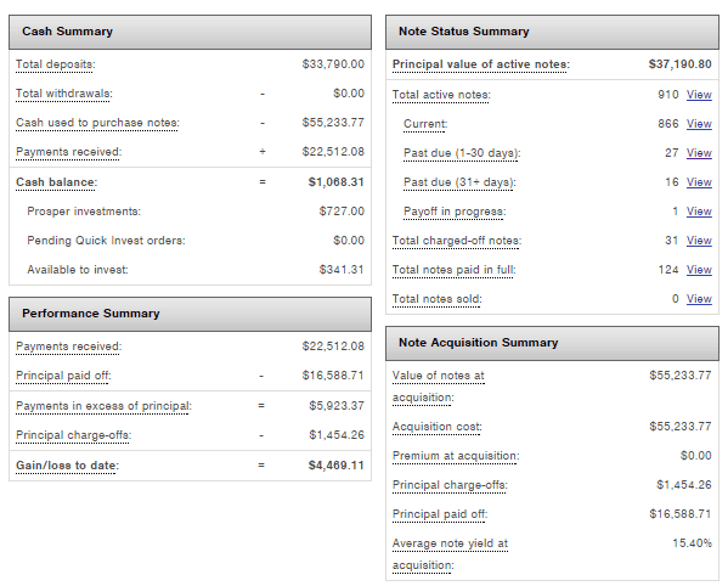 Détails du portefeuille Prosper - Lête P2P