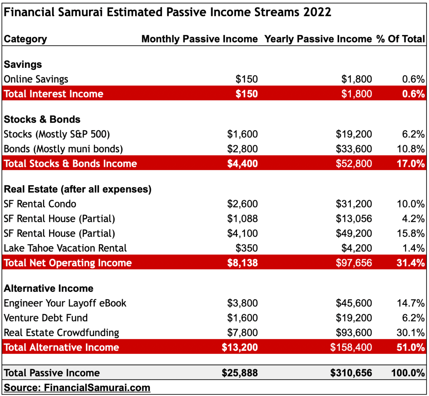 Samurai financier 2022 SOMMES DE REVENU PASSIVE