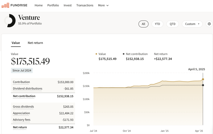 Financial Samurai Fundrise Capital Investment