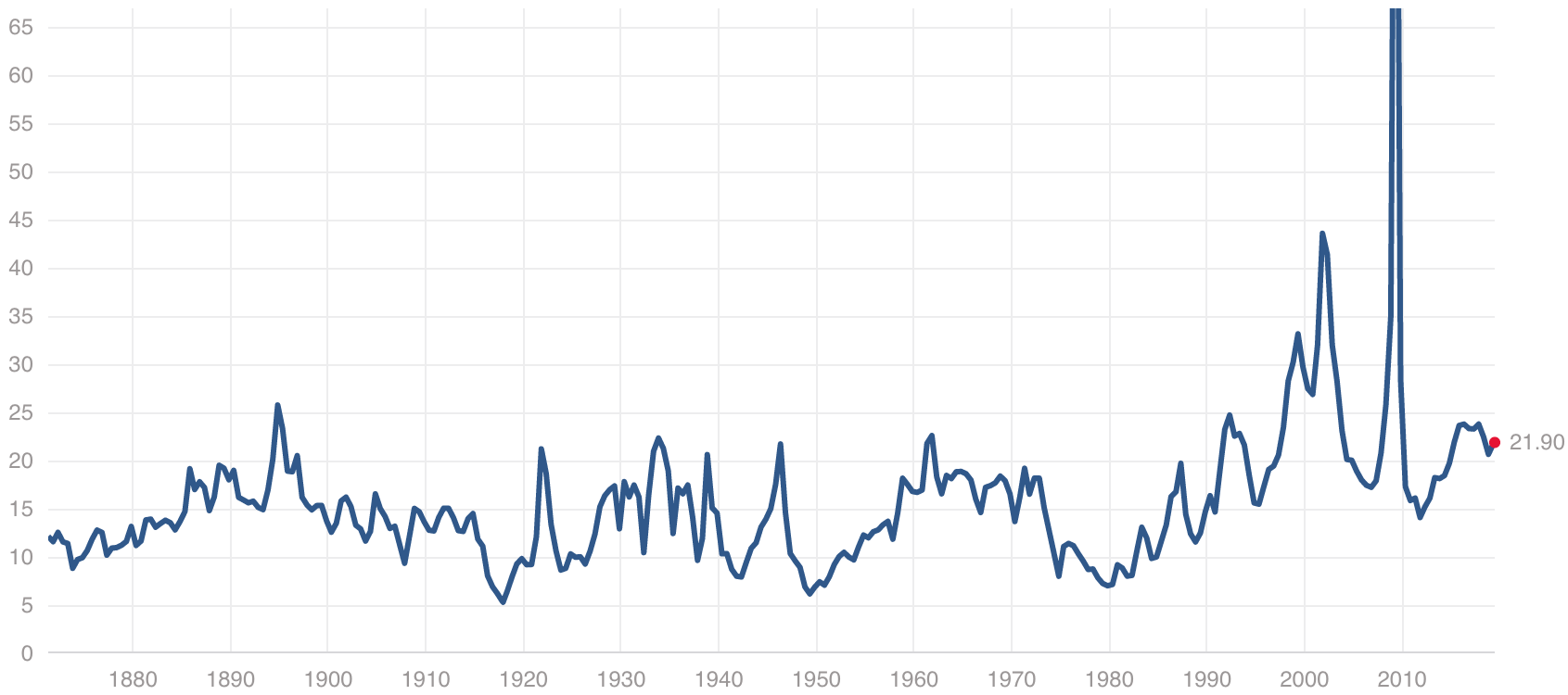 Évaluation historique S&P 500 P / E