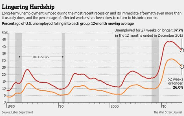 Tableau de chômage à long terme