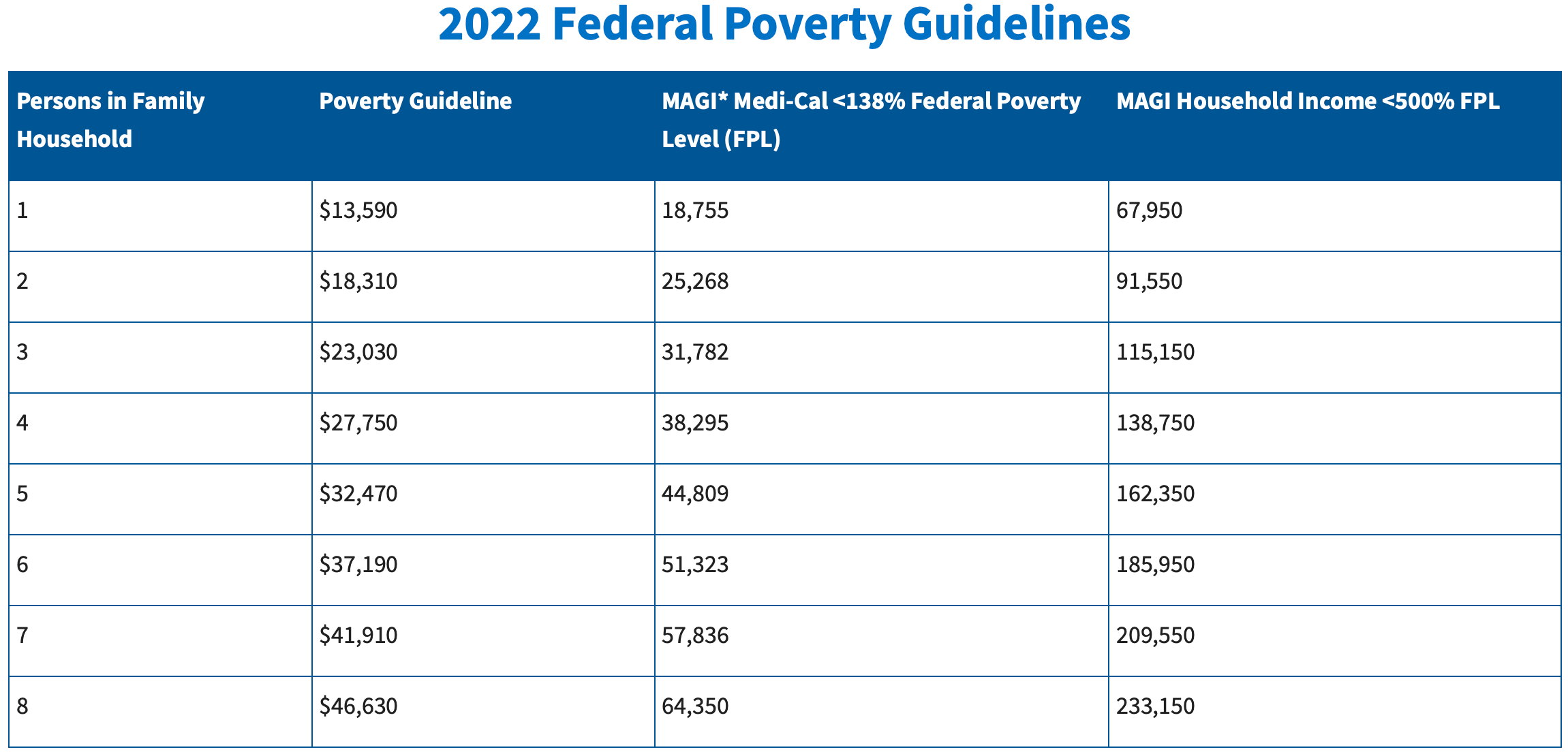 2022 Lignes directrices fédérales de la pauvreté et définition de la classe supérieure
