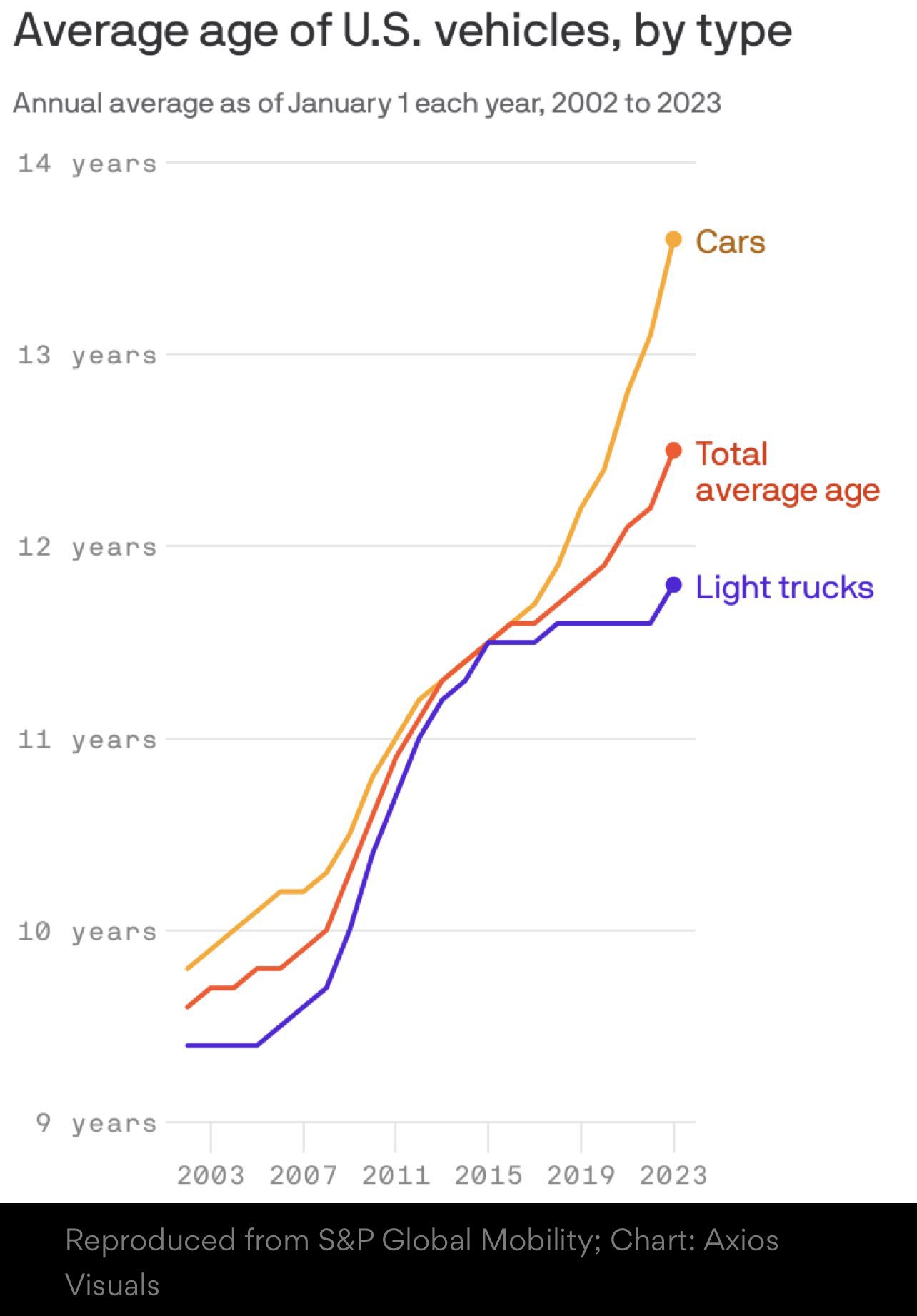 L'âge moyen des véhicules américains par type