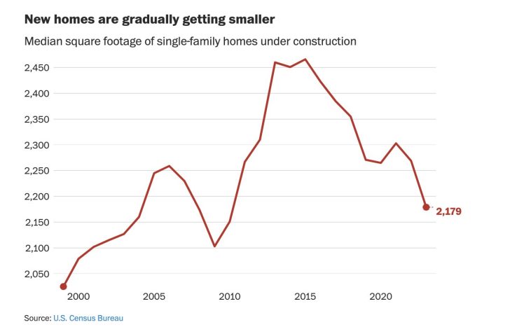 Médiane en pieds carrés de maisons unifamiliales au fil du temps en Amérique