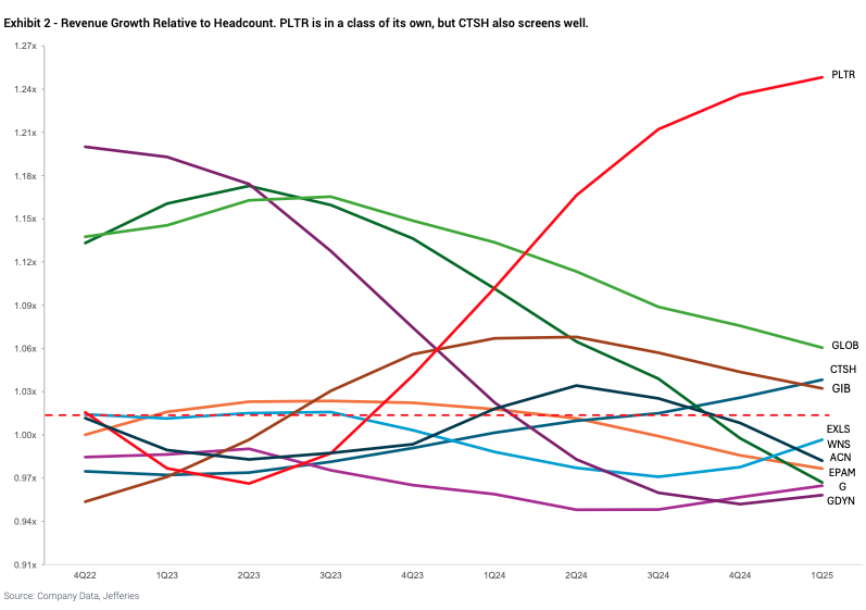 Croissance des revenus par rapport aux effectifs