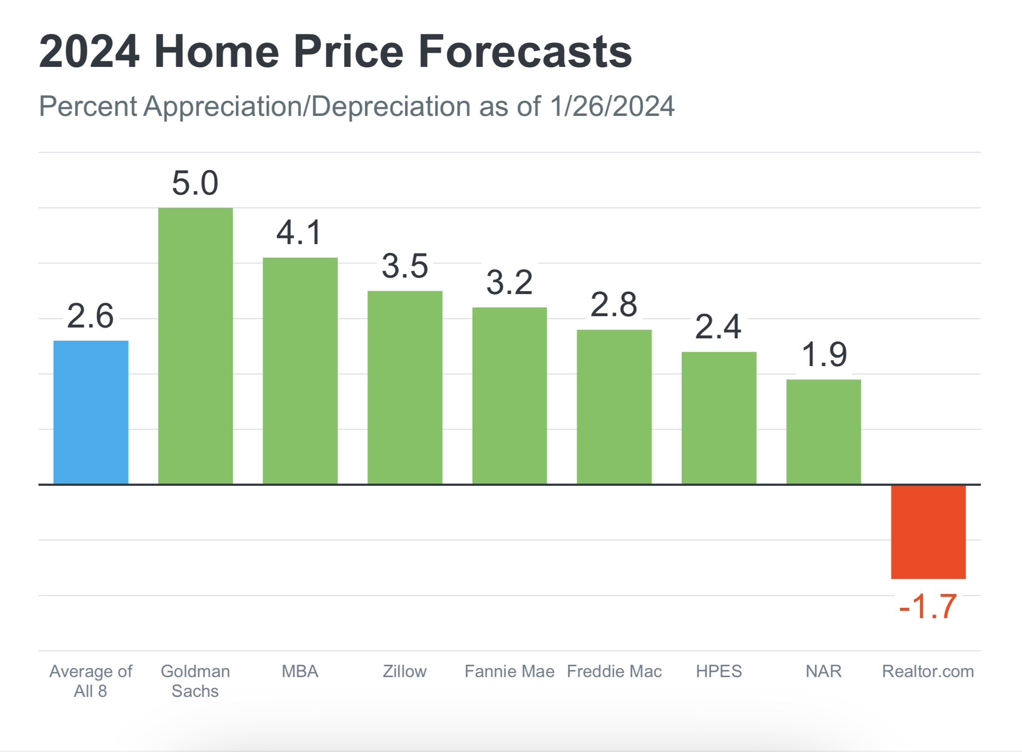 Dernières prévisions de prix des maisons 2024