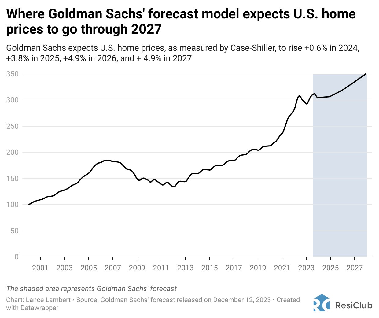 Goldman Sachs prévoit les prix des maisons américains en 2024, 2025, 2026 et 2027