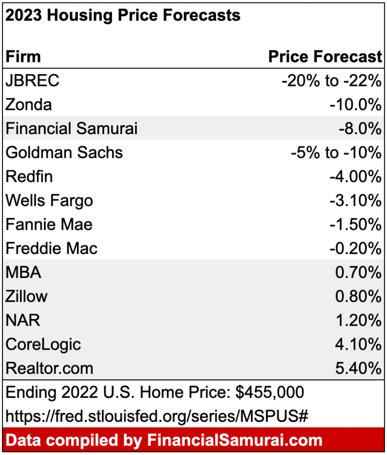 2023 Prévisions des prix du logement