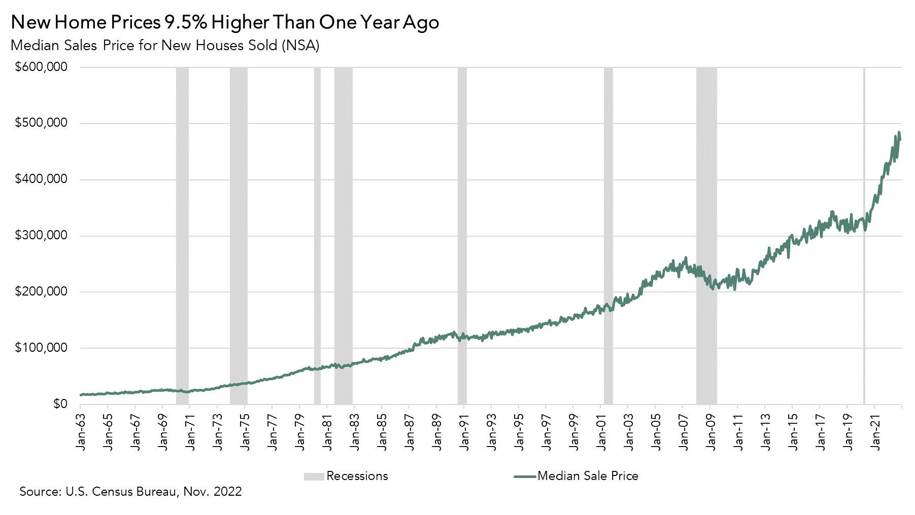 Les prix des nouveaux logements en hausse de 9,5% en 2022, prix de vente médian pour les nouvelles maisons vendues