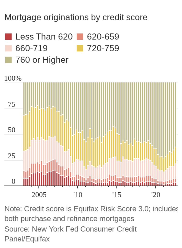 Origination hypothécaire par pointage de crédit - La plupart des nouveaux hypothèques depuis la crise financière ont des emprunteurs avec des scores de crédit supérieurs à 720