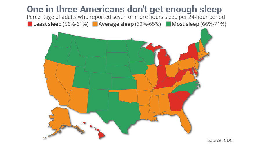 Qui déclare où les Américains dorment le plus et le moins