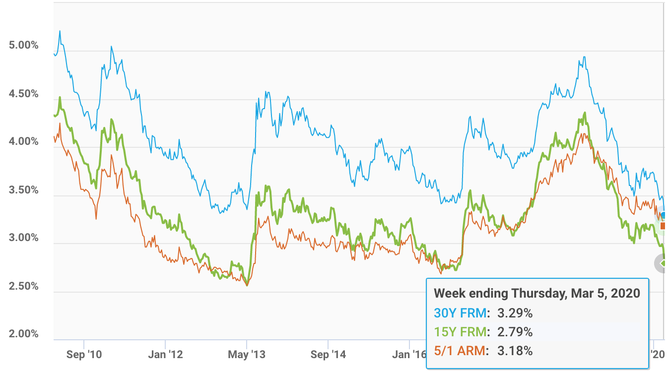 Taux hypothécaires à faible teneur en temps