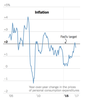 Niveau d'inflation américain versus cible de Fed