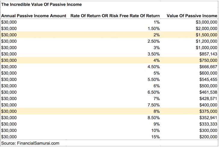 La valeur incroyable du revenu passif par les samouraïs financiers
