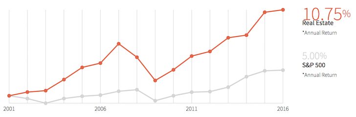 Retours immobiliers contre marché boursier depuis 2001