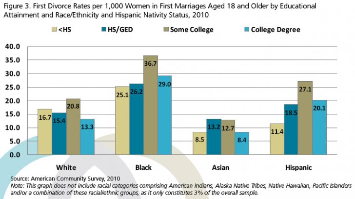 Taux de divorce par race et éducation
