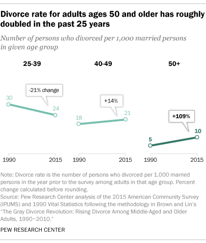 Taux de divorce 2017