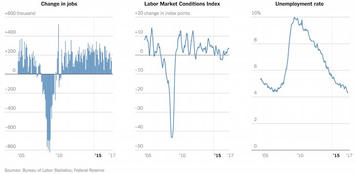 Solides conditions du marché du travail en 2017