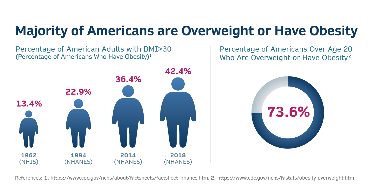 Le pourcentage d'adultes américains en surpoids ou obèses