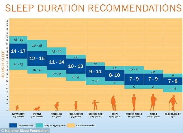 Recommandations de durée de sommeil par âge - matin productif