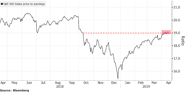 Ratio cours/bénéfice du S&P 500 2019