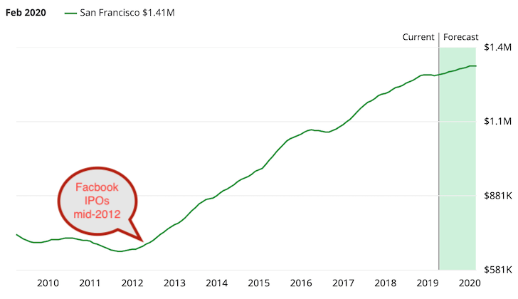 Graphique des prix des maisons à San Francisco après les introductions en bourse de Facebook
