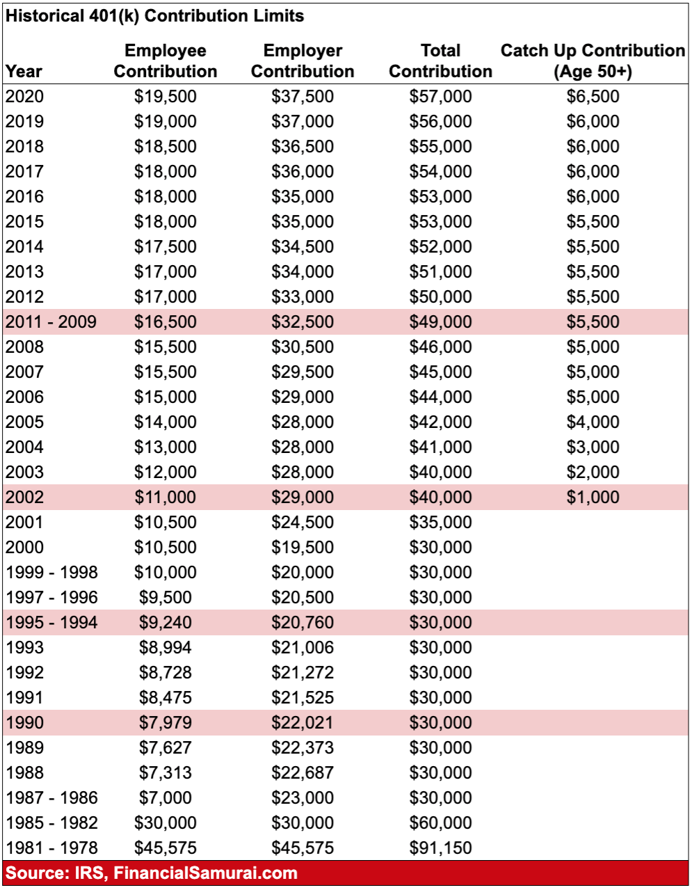 Limites de contribution historiques 401(k)