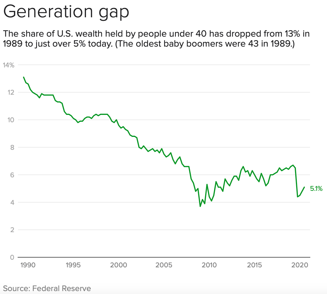 Les millennials sont l’une des générations les plus pauvres, mais ils semblent être l’une des plus riches.