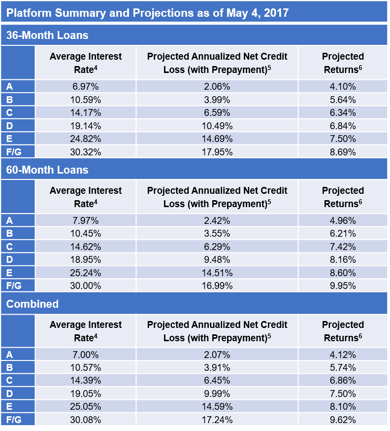 Retours des investisseurs de LendingClub par note