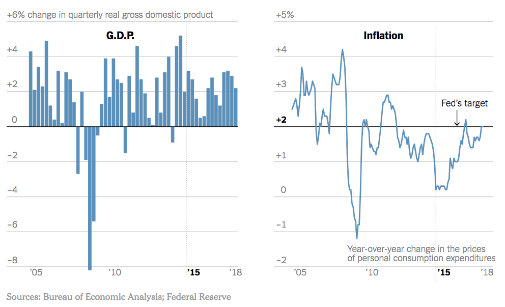 Données sur le PIB et l'inflation 2018-2019