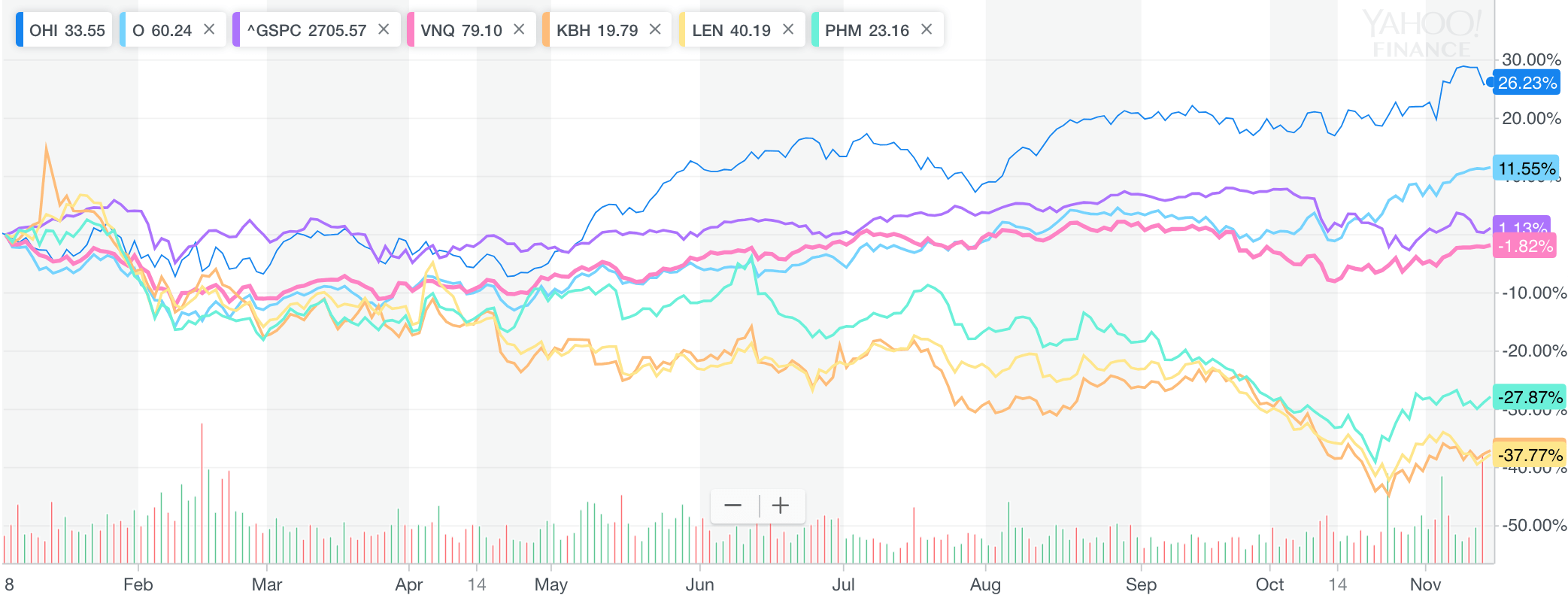 REIT contre S&P 500 contre fonds indiciel REIT VNQ contre constructeurs de maisons
