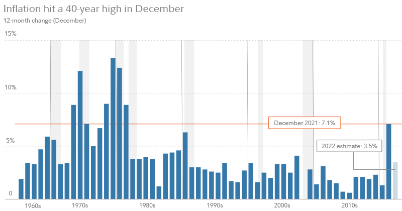 Graphique des taux d’inflation historiques