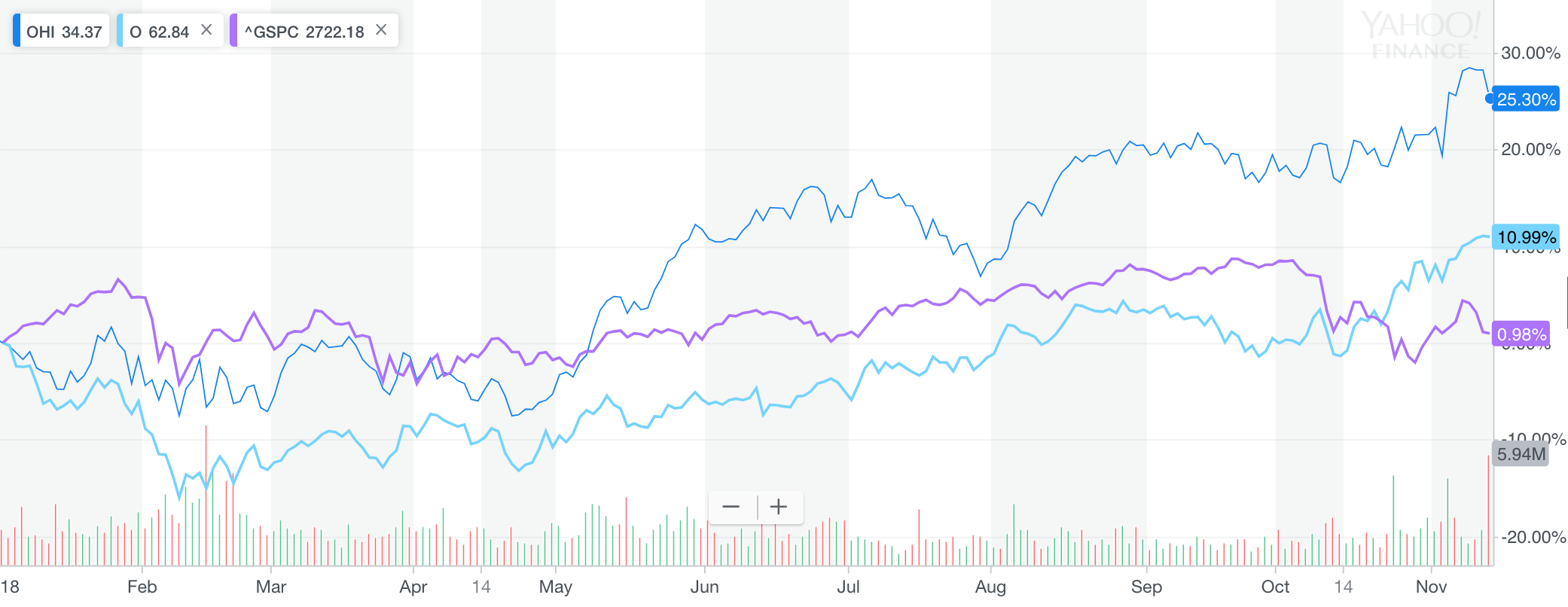 Performance du REIT par rapport au S&P 500 en 2018