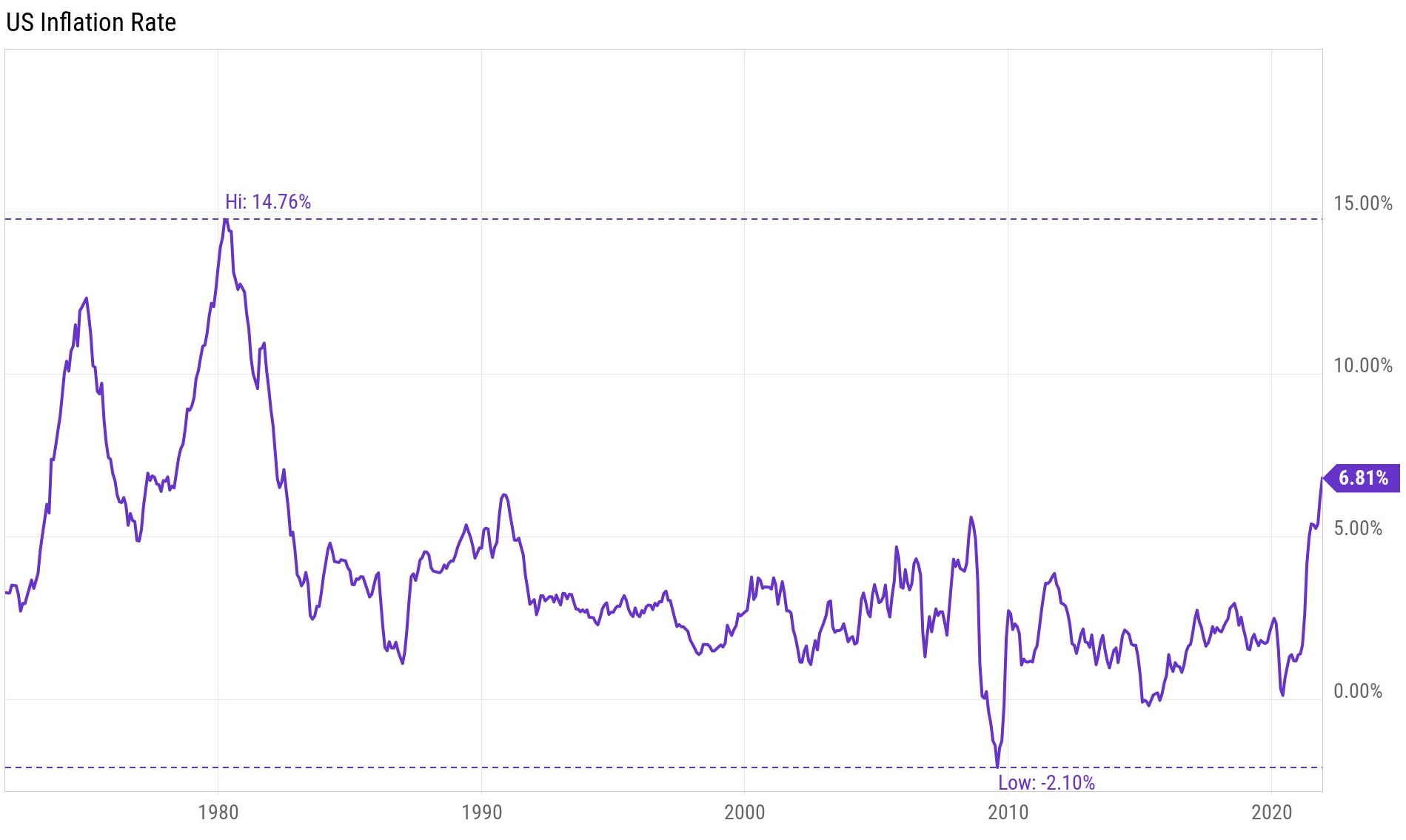 Graphique du taux d’inflation historique aux États-Unis et rendements des obligations I