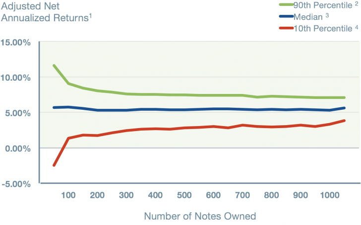 Rendements et diversification de LendingClub